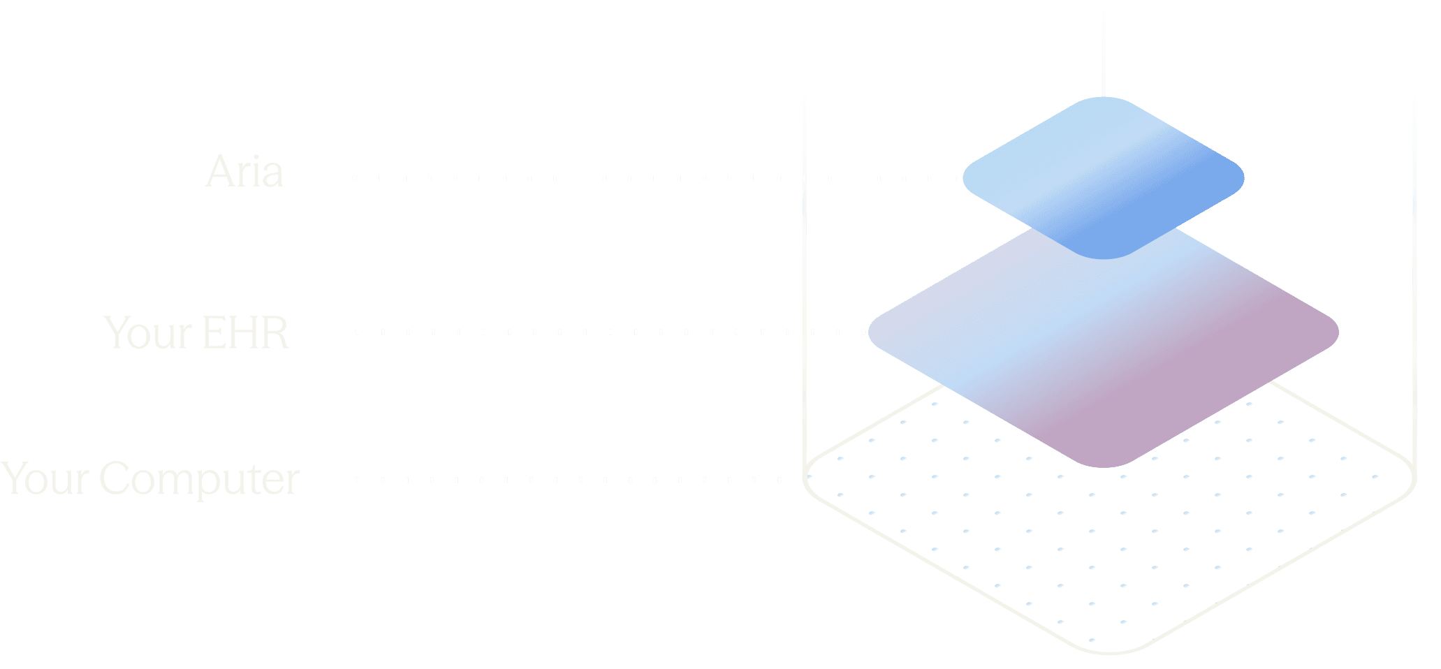 Aria sits on top of your EHR and your computer